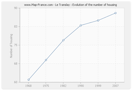 Le Translay : Evolution of the number of housing